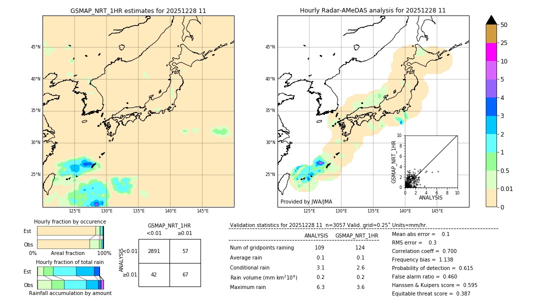 GSMaP NRT validation image. 2025/12/28 11