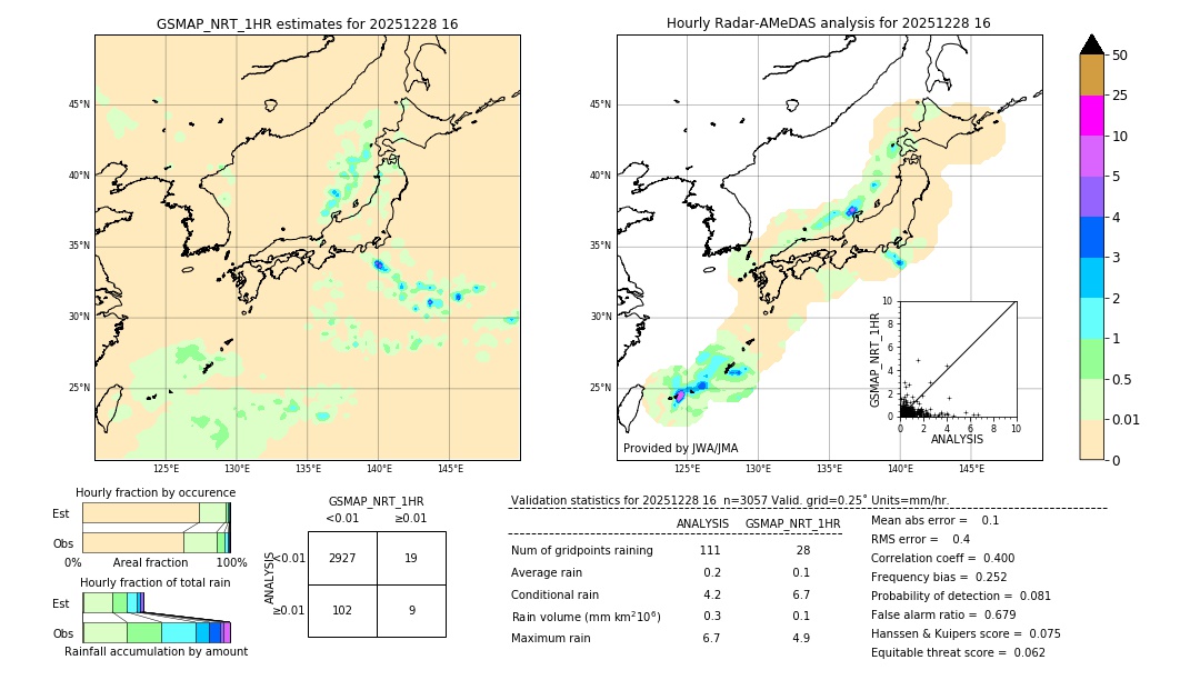 GSMaP NRT validation image. 2025/12/28 16