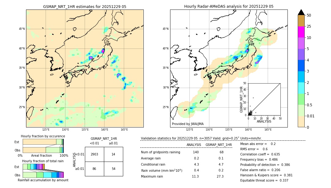 GSMaP NRT validation image. 2025/12/29 05