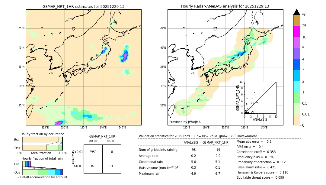 GSMaP NRT validation image. 2025/12/29 13