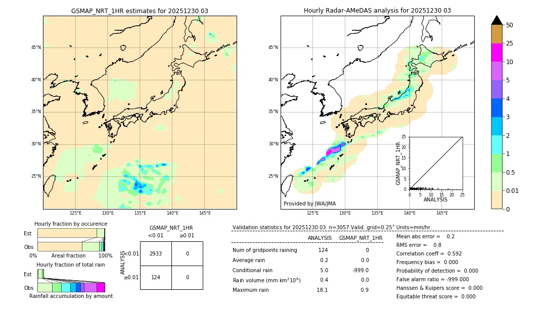 GSMaP NRT validation image. 2025/12/30 03