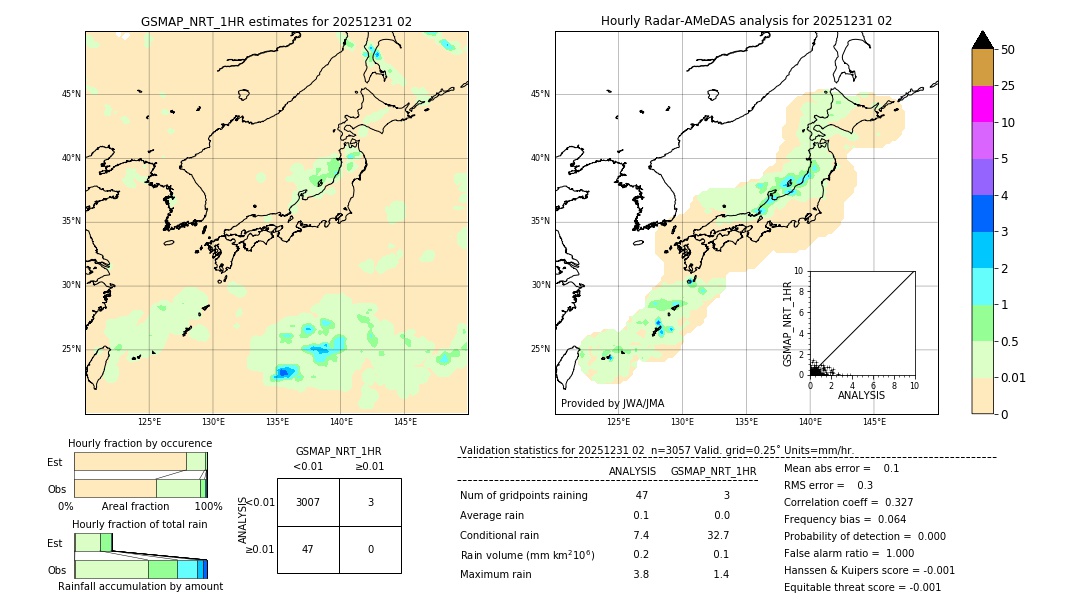 GSMaP NRT validation image. 2025/12/31 02