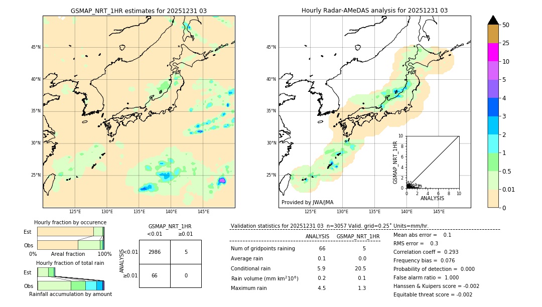 GSMaP NRT validation image. 2025/12/31 03