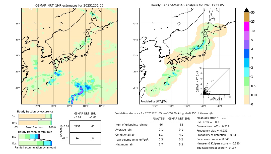 GSMaP NRT validation image. 2025/12/31 05