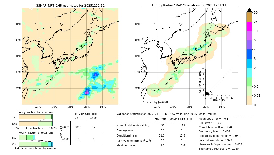 GSMaP NRT validation image. 2025/12/31 11