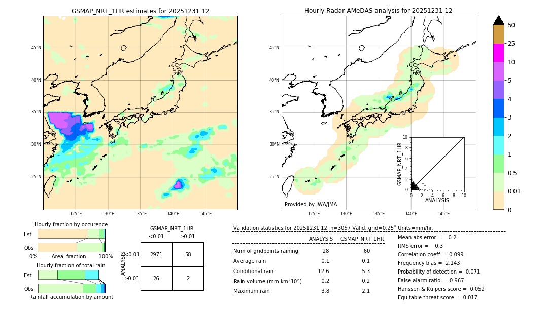 GSMaP NRT validation image. 2025/12/31 12