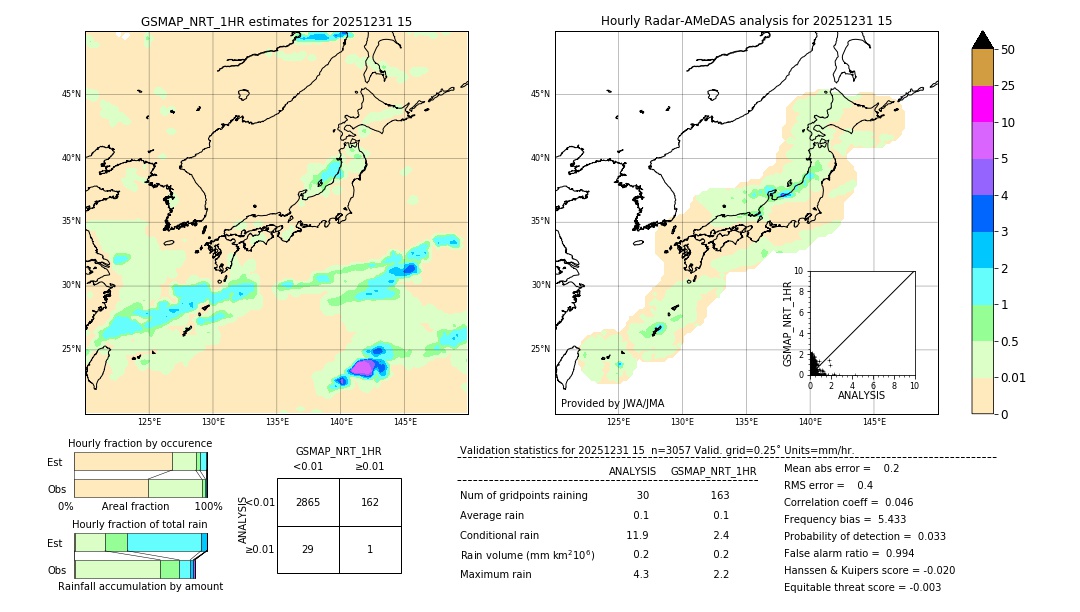GSMaP NRT validation image. 2025/12/31 15