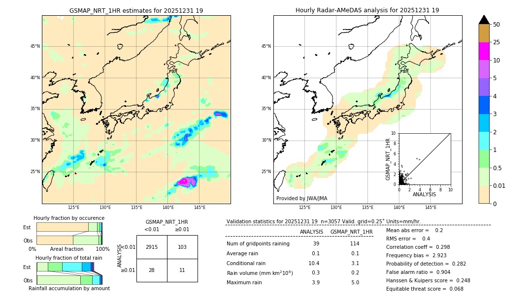 GSMaP NRT validation image. 2025/12/31 19