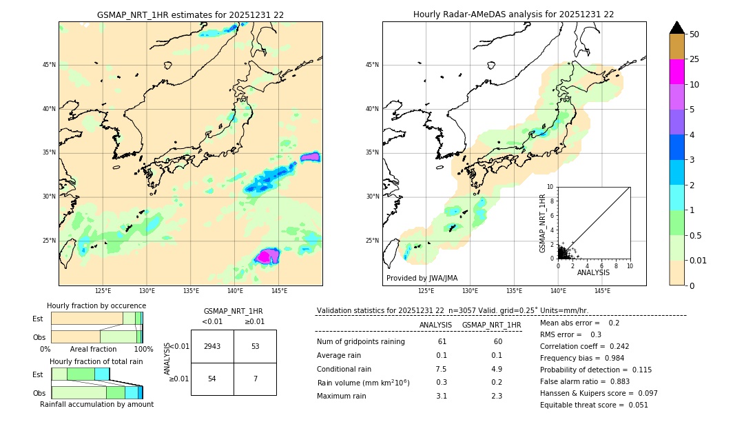 GSMaP NRT validation image. 2025/12/31 22