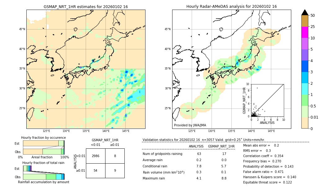 GSMaP NRT validation image. 2026/01/02 16
