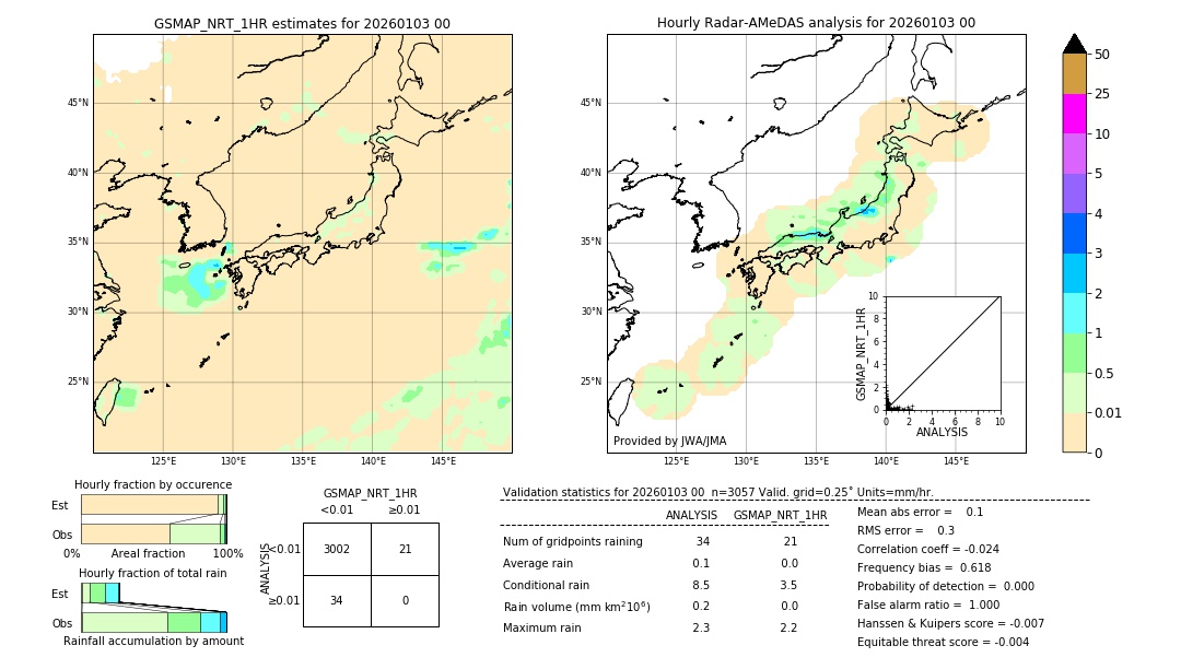 GSMaP NRT validation image. 2026/01/03 00