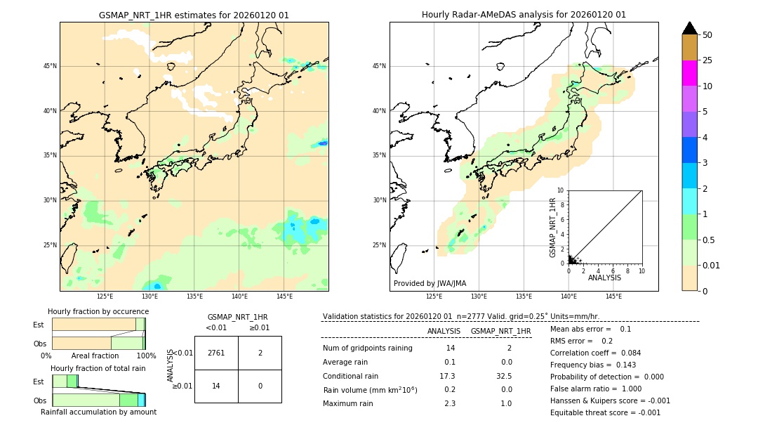 GSMaP NRT validation image. 2026/01/20 01