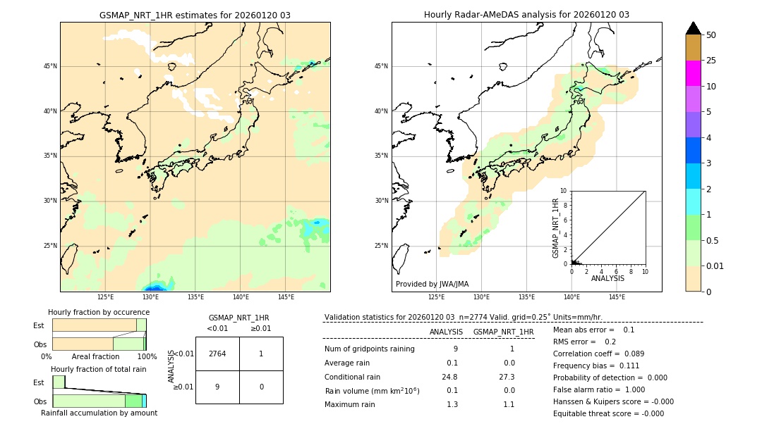 GSMaP NRT validation image. 2026/01/20 03