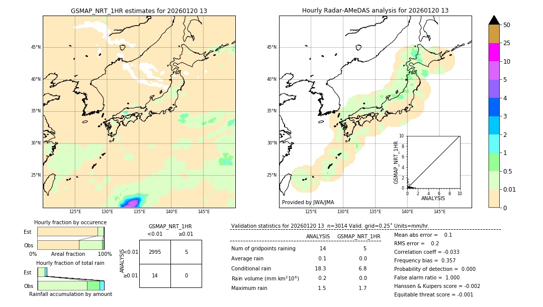 GSMaP NRT validation image. 2026/01/20 13