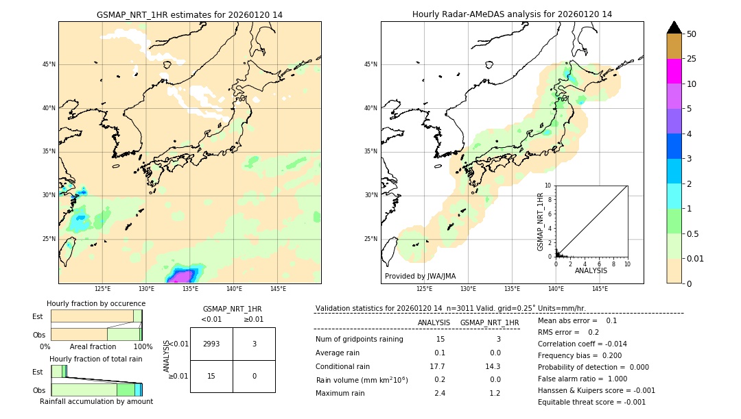 GSMaP NRT validation image. 2026/01/20 14