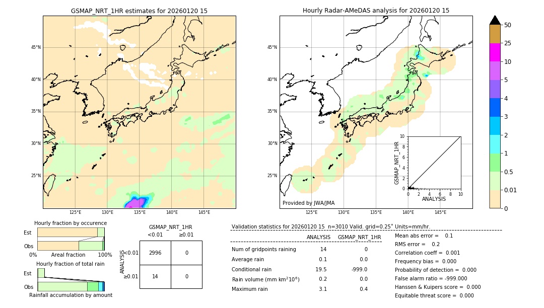 GSMaP NRT validation image. 2026/01/20 15