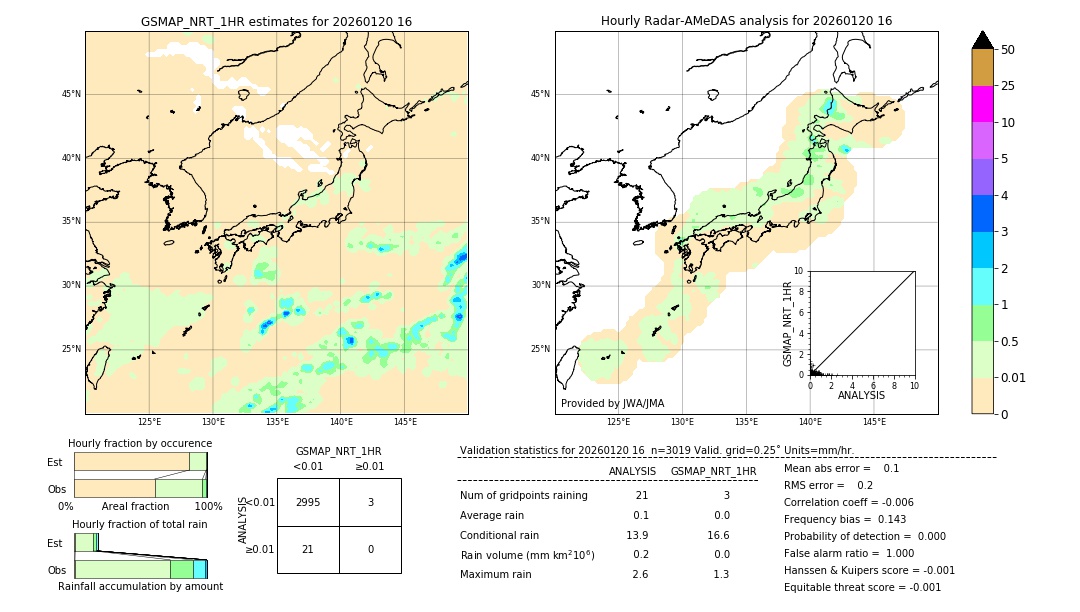 GSMaP NRT validation image. 2026/01/20 16