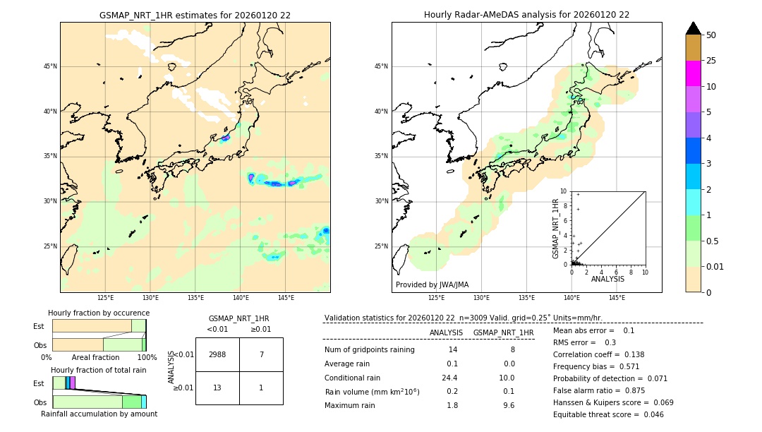 GSMaP NRT validation image. 2026/01/20 22