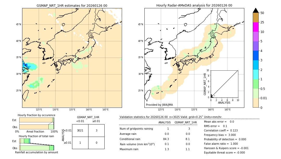 GSMaP NRT validation image. 2026/01/26 00