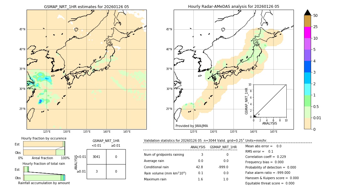 GSMaP NRT validation image. 2026/01/26 05
