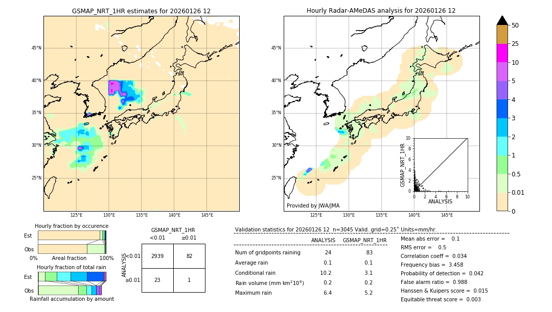 GSMaP NRT validation image. 2026/01/26 12