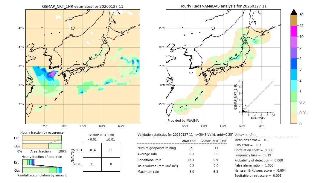 GSMaP NRT validation image. 2026/01/27 11