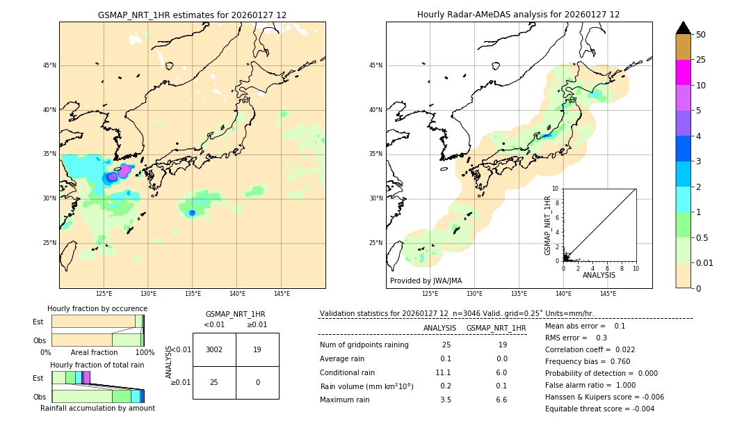 GSMaP NRT validation image. 2026/01/27 12