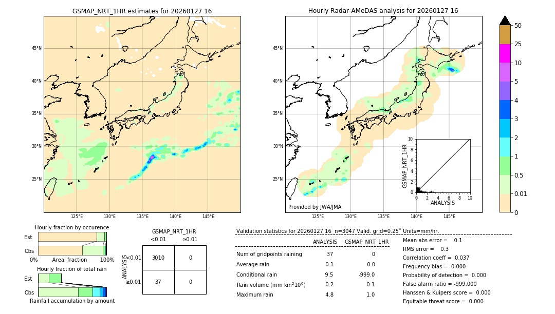 GSMaP NRT validation image. 2026/01/27 16