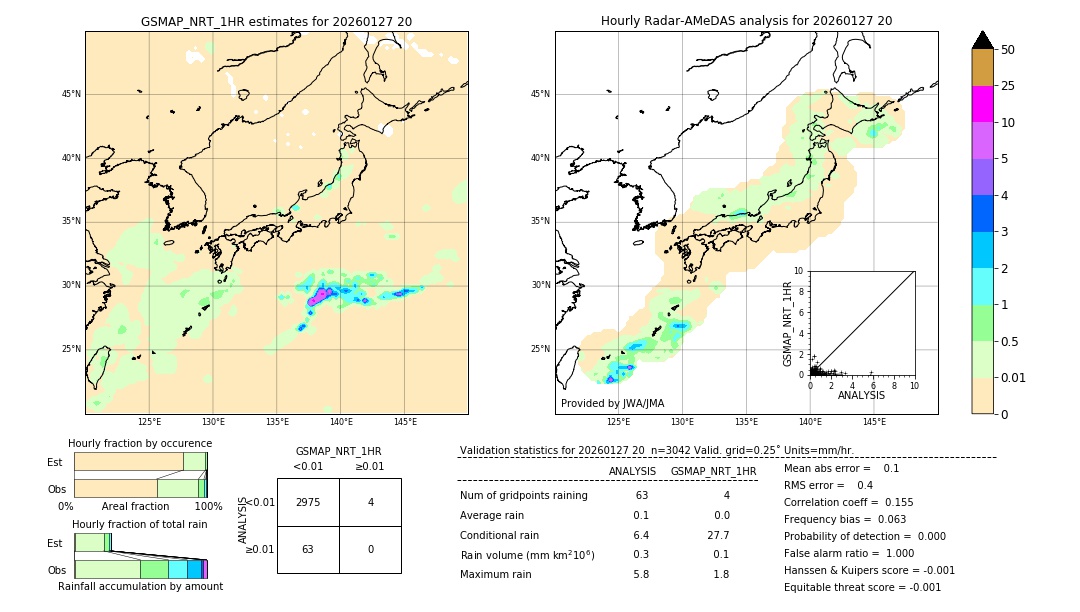 GSMaP NRT validation image. 2026/01/27 20