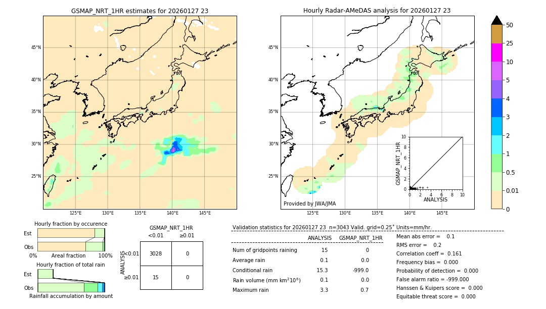 GSMaP NRT validation image. 2026/01/27 23