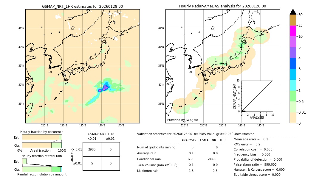 GSMaP NRT validation image. 2026/01/28 00