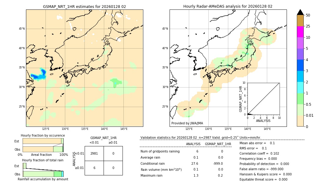 GSMaP NRT validation image. 2026/01/28 02