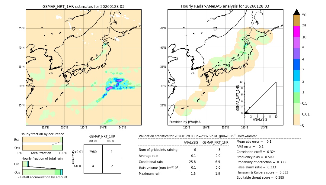 GSMaP NRT validation image. 2026/01/28 03