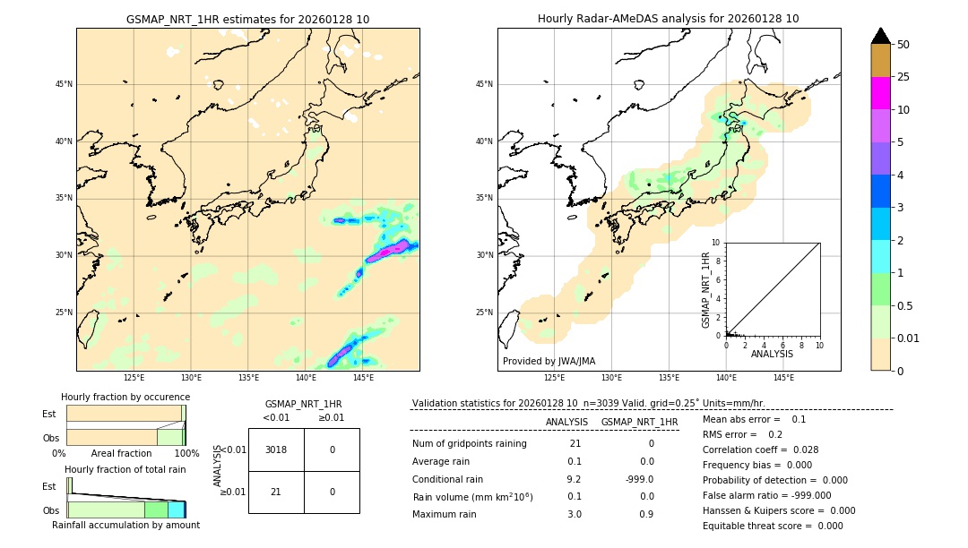 GSMaP NRT validation image. 2026/01/28 10