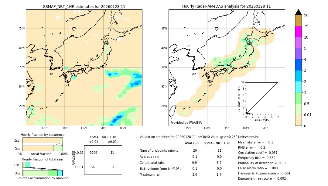 GSMaP NRT validation image. 2026/01/28 11