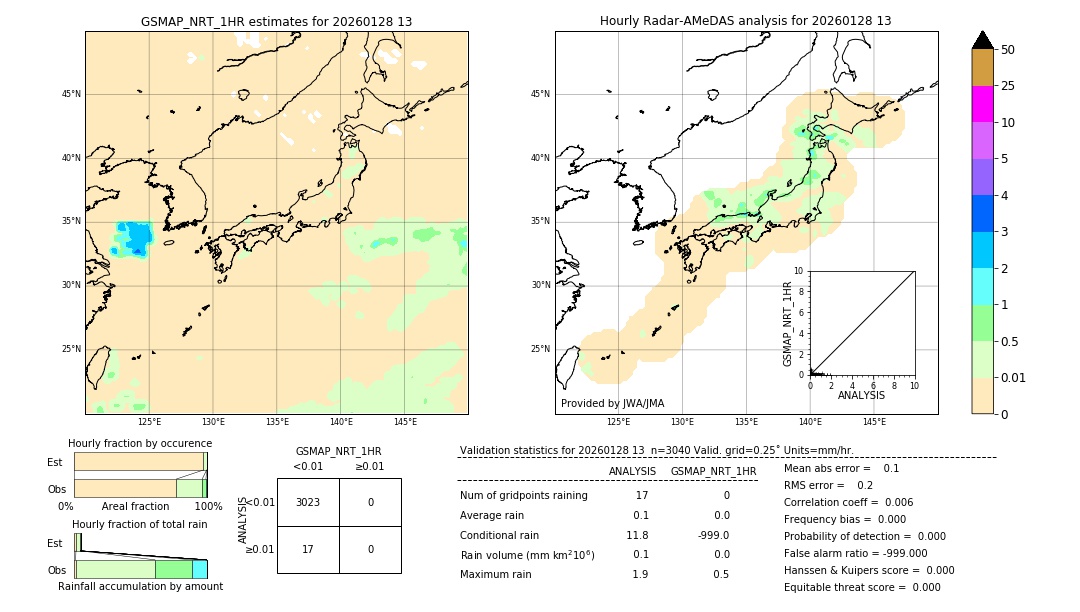 GSMaP NRT validation image. 2026/01/28 13