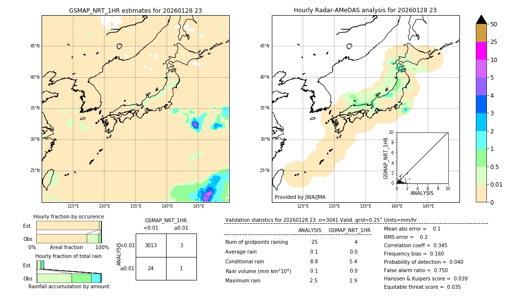 GSMaP NRT validation image. 2026/01/28 23