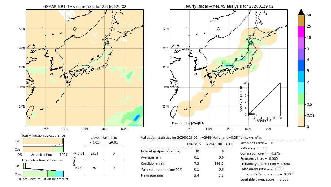 GSMaP NRT validation image. 2026/01/29 02