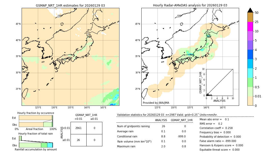 GSMaP NRT validation image. 2026/01/29 03