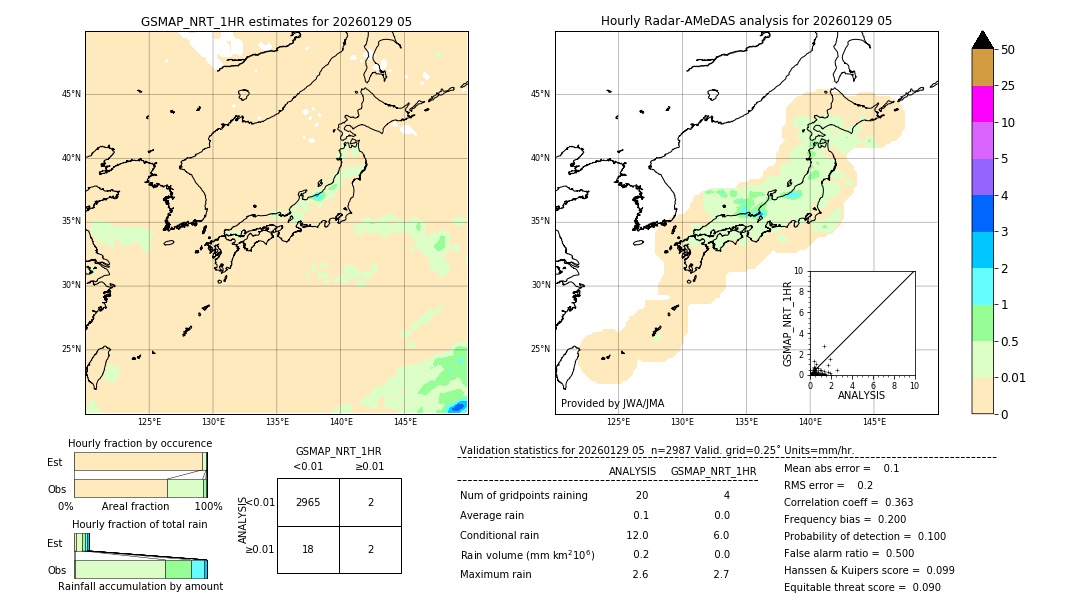 GSMaP NRT validation image. 2026/01/29 05