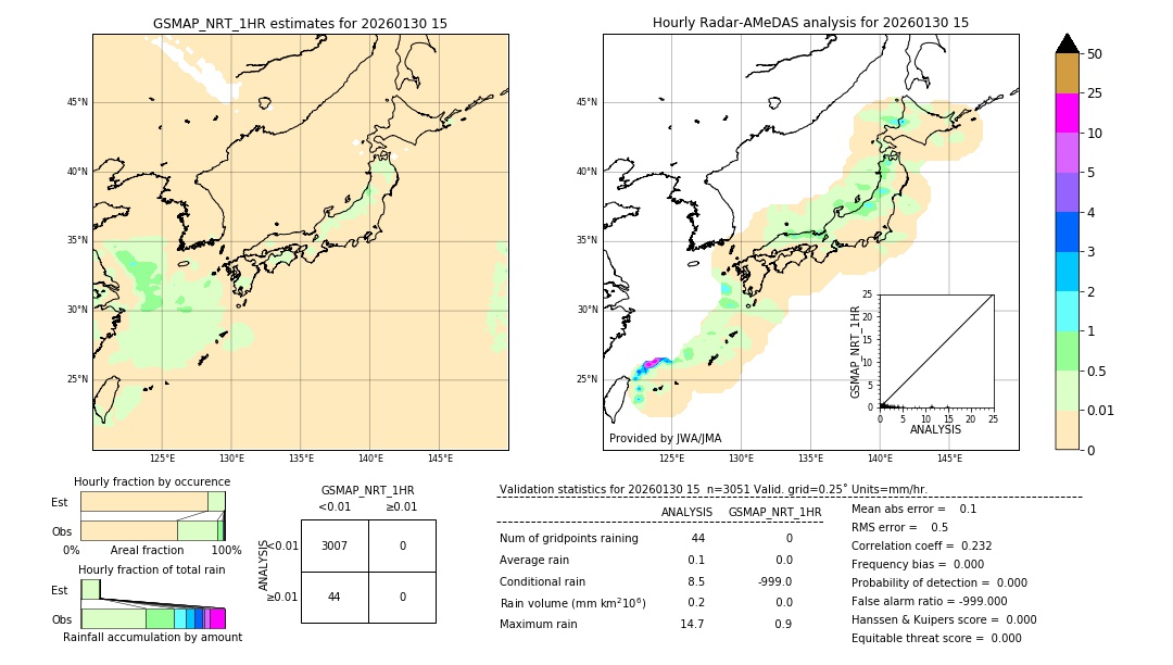 GSMaP NRT validation image. 2026/01/30 15