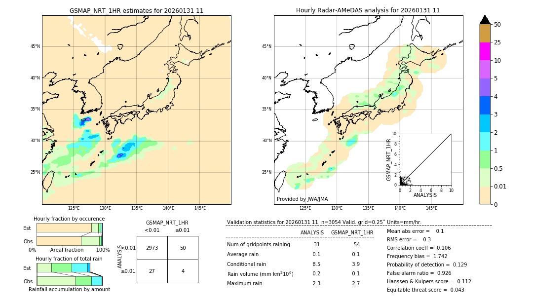 GSMaP NRT validation image. 2026/01/31 11