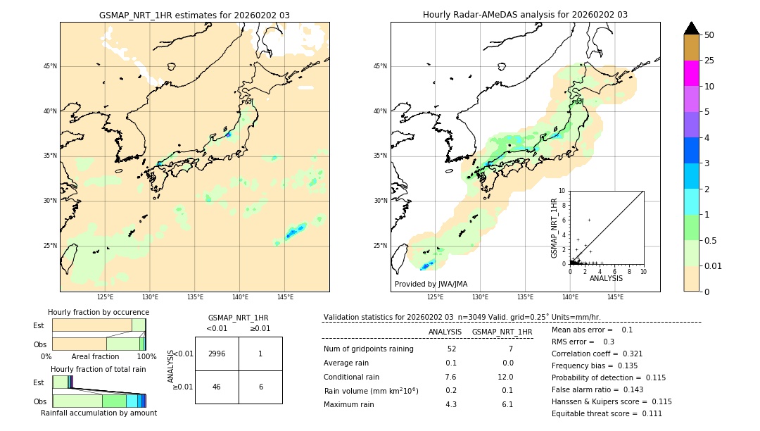 GSMaP NRT validation image. 2026/02/02 03
