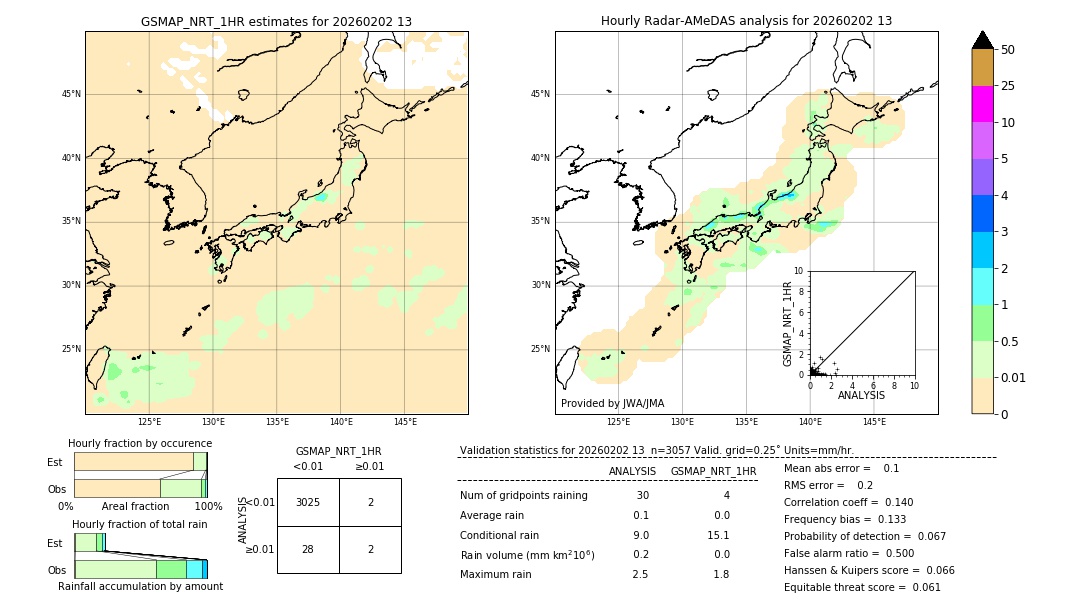 GSMaP NRT validation image. 2026/02/02 13