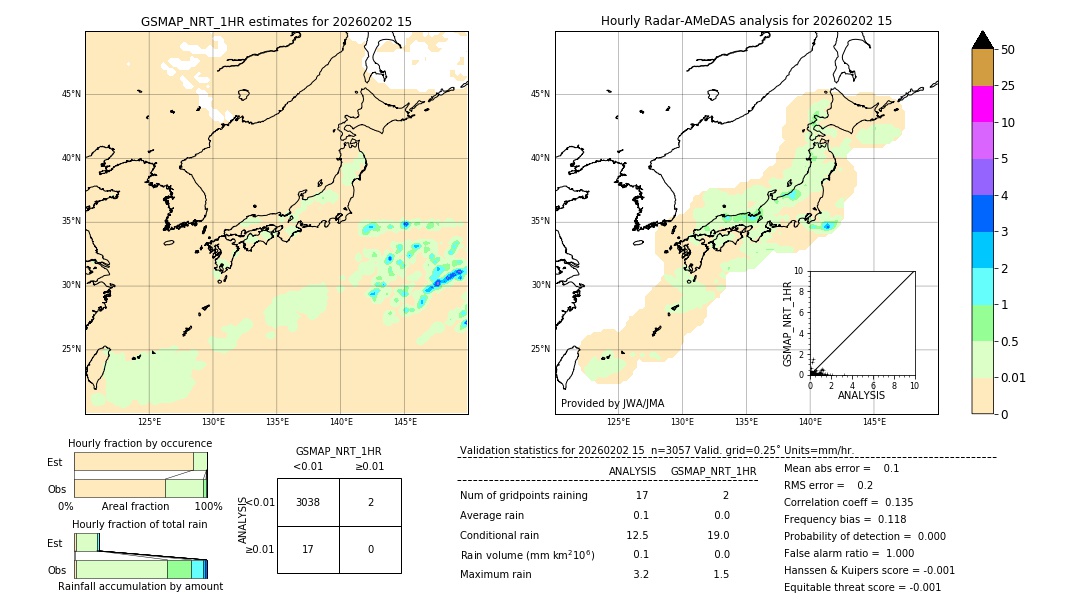 GSMaP NRT validation image. 2026/02/02 15