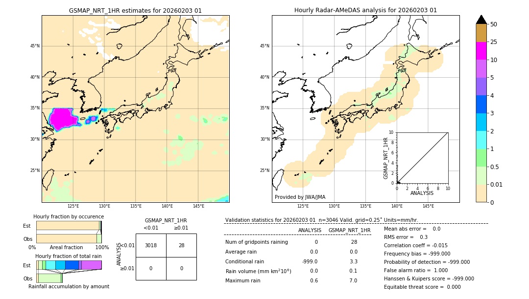 GSMaP NRT validation image. 2026/02/03 01