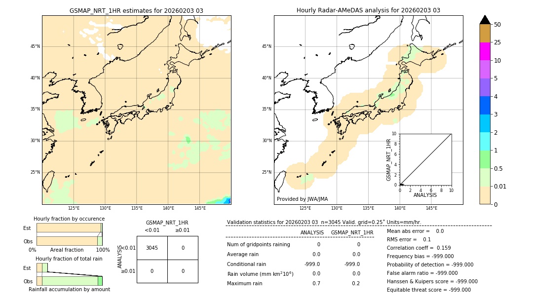 GSMaP NRT validation image. 2026/02/03 03