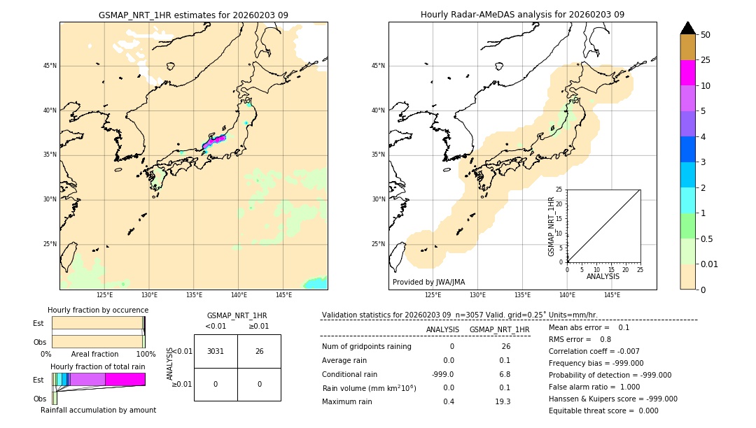 GSMaP NRT validation image. 2026/02/03 09
