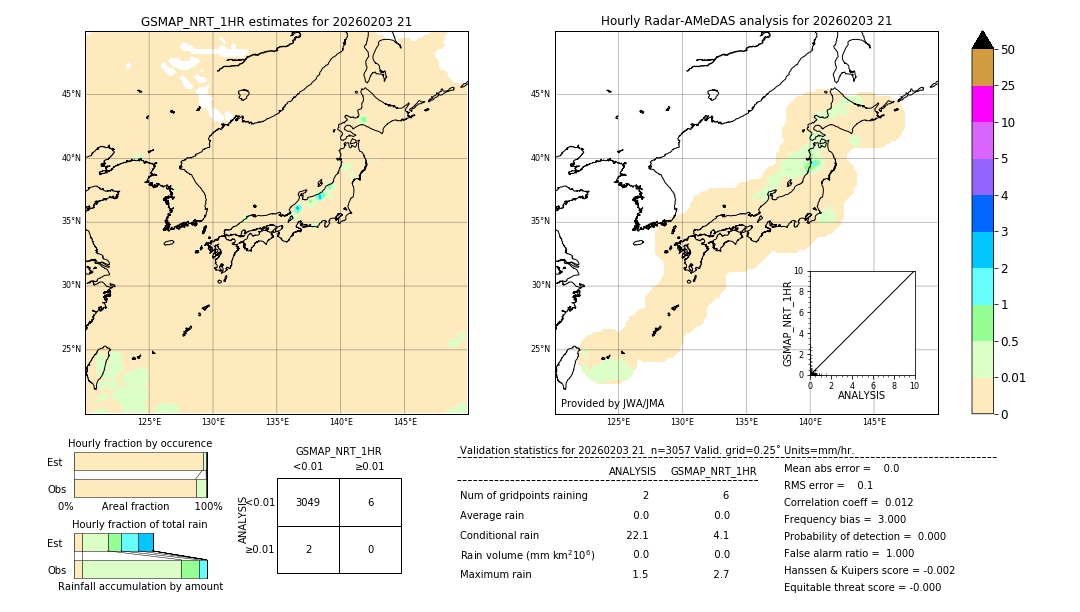 GSMaP NRT validation image. 2026/02/03 21