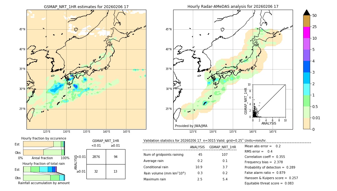 GSMaP NRT validation image. 2026/02/06 17